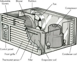 Both of the major components of a room air conditioner are contained in one housing.