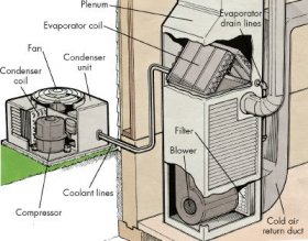 Central air conditioners are made up of the condenser unit, on a concrete slab, and the evaporator coil.